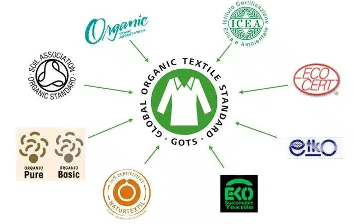 Comprendre la certification gots